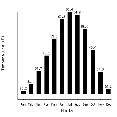 Plot of the average monthly temperatures in Las Vegas Sewage Plt, New Mexico.