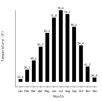 Plot of the average monthly temperatures in Los Lunas 3ssw, New Mexico.