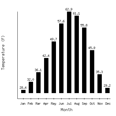 Plot of the average monthly temperatures in Luna Rs, New Mexico.