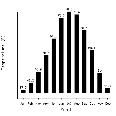 Plot of the average monthly temperatures in Santa Rosa, New Mexico.