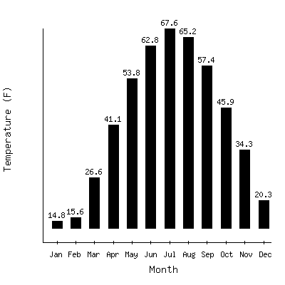 Plot of the average monthly temperatures in Canton 4se, New York.