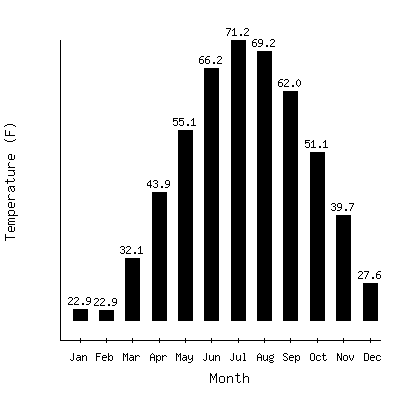 Plot of the average monthly temperatures in Lockport 2ne, New York.