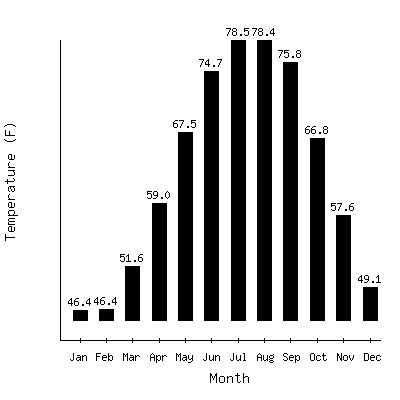 Plot of the average monthly temperatures in Cape Hatteras Wso, North Carolina.