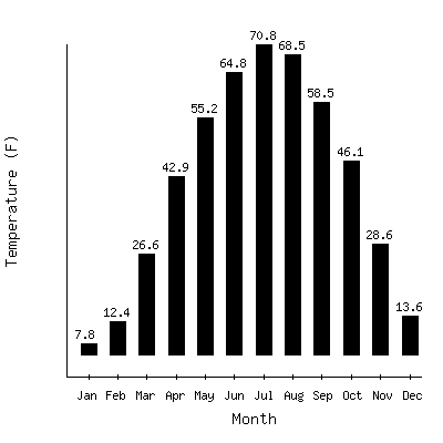 Plot of the average monthly temperatures in Fullerton 1ese, North Dakota.