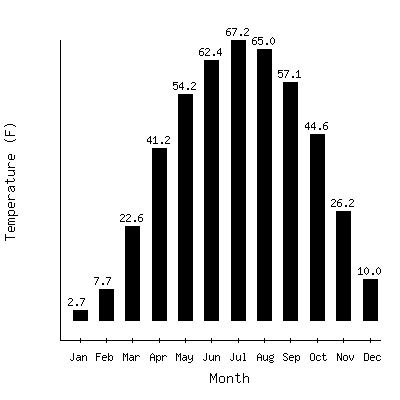 Plot of the average monthly temperatures in Grand Forks University, North Dakota.