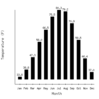 Plot of the average monthly temperatures in Bartlesville 2w, Oklahoma.