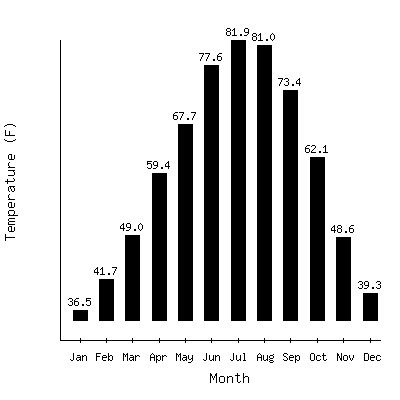 Plot of the average monthly temperatures in Carnegie 2ene, Oklahoma.