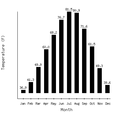 Plot of the average monthly temperatures in Meeker 4w, Oklahoma.