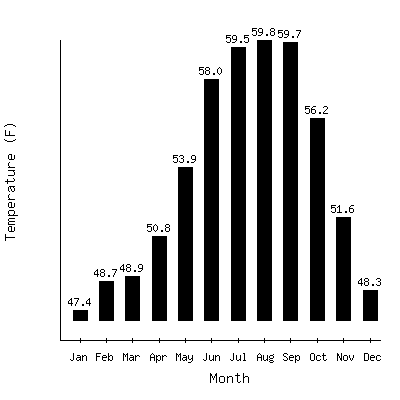 Plot of the average monthly temperatures in Brookings 2se, Oregon.