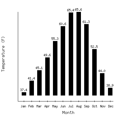 Plot of the average monthly temperatures in Forest Grove, Oregon.