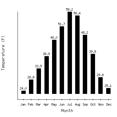 Plot of the average monthly temperatures in Fremont 5nw, Oregon.