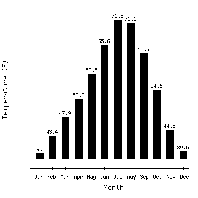 Plot of the average monthly temperatures in Grants Pass, Oregon.