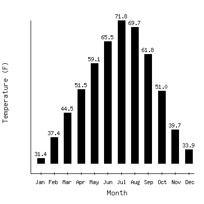 Plot of the average monthly temperatures in Hermiston 1se, Oregon.