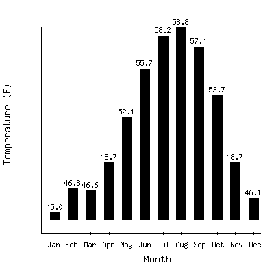 Plot of the average monthly temperatures in North Bend Faa Ap, Oregon.