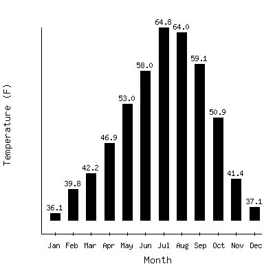 Plot of the average monthly temperatures in Prospect 2sw, Oregon.