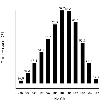 Plot of the average monthly temperatures in Roseburg Kqen, Oregon.