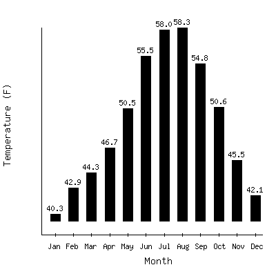 Plot of the average monthly temperatures in Tillamook 1w, Oregon.