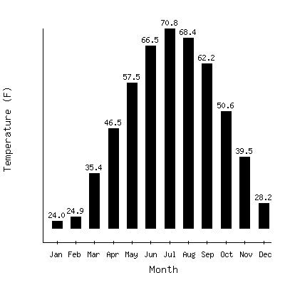 Plot of the average monthly temperatures in Greenville 2ne, Pennsylvania.