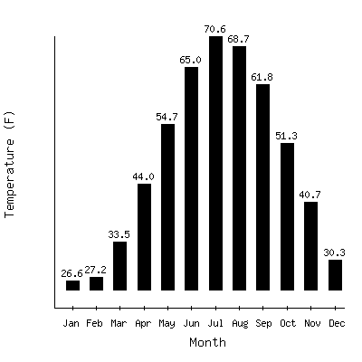 Plot of the average monthly temperatures in Providence Wso Ap, Rhode Island.