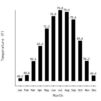 Plot of the average monthly temperatures in Georgetown 2e, South Carolina.