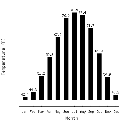 Plot of the average monthly temperatures in Greenwood 3sw, South Carolina.