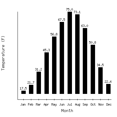 Plot of the average monthly temperatures in Oahe Dam, South Dakota.