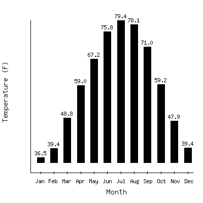 Plot of the average monthly temperatures in Clarksville Sewage Plant, Tennessee.