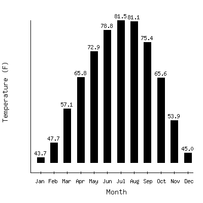 Plot of the average monthly temperatures in Ballinger 2nw, Texas.