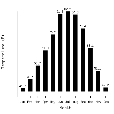 Plot of the average monthly temperatures in El Paso Wso Ap, Texas.