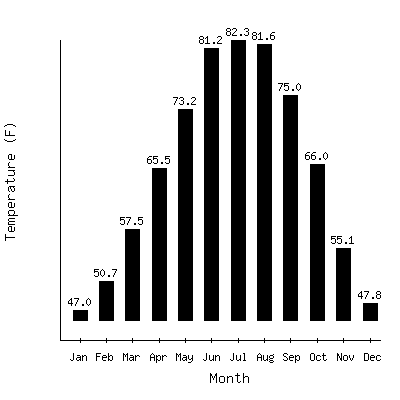 Plot of the average monthly temperatures in Fort Stockton, Texas.