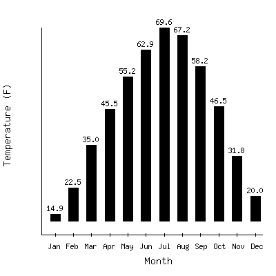 Plot of the average monthly temperatures in Vernal Ap, Utah.