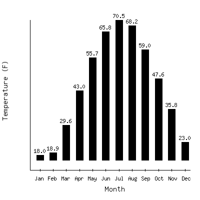 Plot of the average monthly temperatures in Burlington Ap, Vermont.