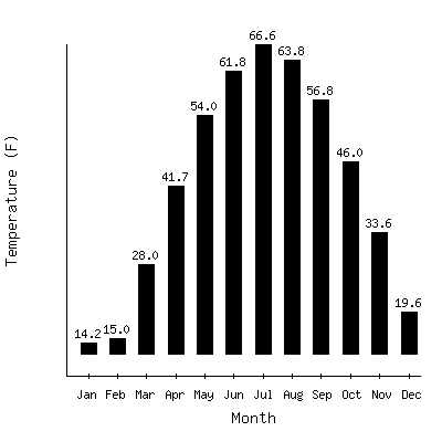 Plot of the average monthly temperatures in Enosburg Falls, Vermont.