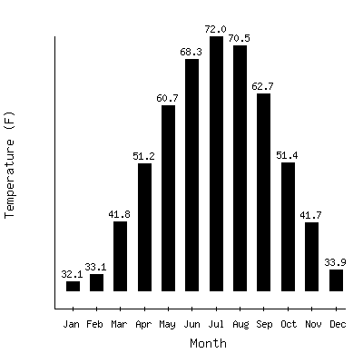 Plot of the average monthly temperatures in Staunton Sewage Plant, Virginia.