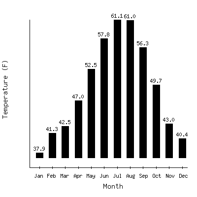 Plot of the average monthly temperatures in Bellingham 3ssw, Washington.