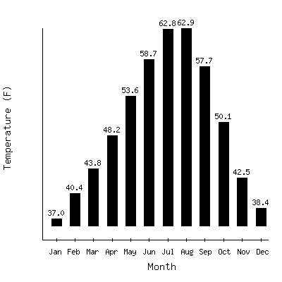 Plot of the average monthly temperatures in Buckley 1ne, Washington.