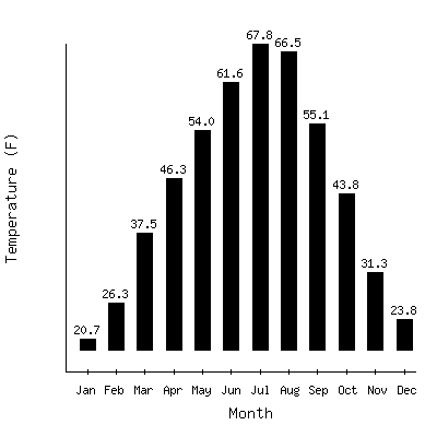 Plot of the average monthly temperatures in Colville 5ne, Washington.