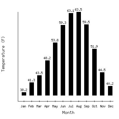 Plot of the average monthly temperatures in Grapeview 3sw, Washington.