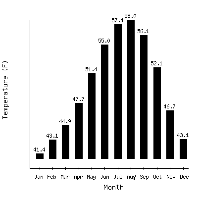 Plot of the average monthly temperatures in Long Beach Exp Stn, Washington.