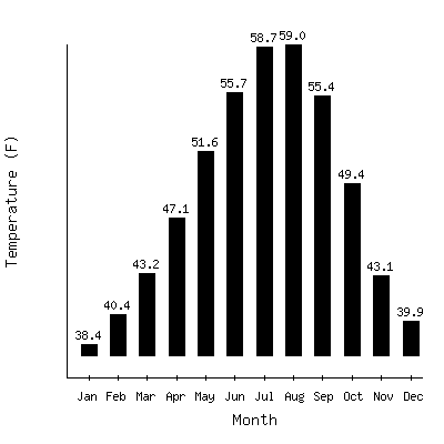 Plot of the average monthly temperatures in Port Angeles, Washington.