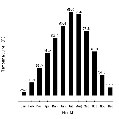 Plot of the average monthly temperatures in Spokane Wso Ap, Washington.