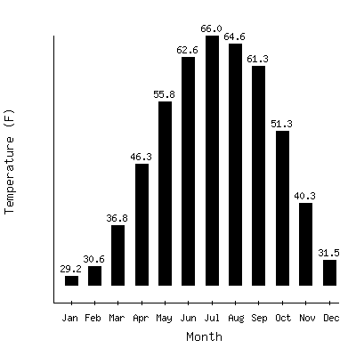 Plot of the average monthly temperatures in Pickens 4sse, West Virginia.