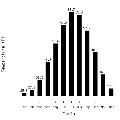 Plot of the average monthly temperatures in Cheyenne Wsfo, Wyoming.