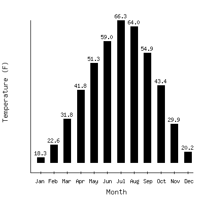 Plot of the average monthly temperatures in Green River, Wyoming.