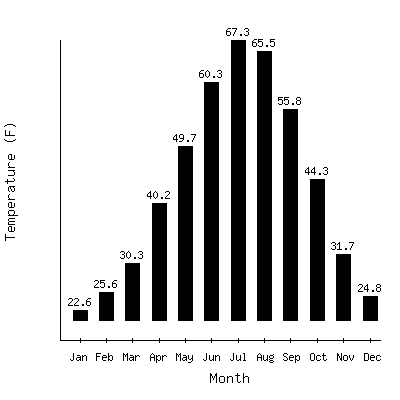 Plot of the average monthly temperatures in Lusk 2sw, Wyoming.