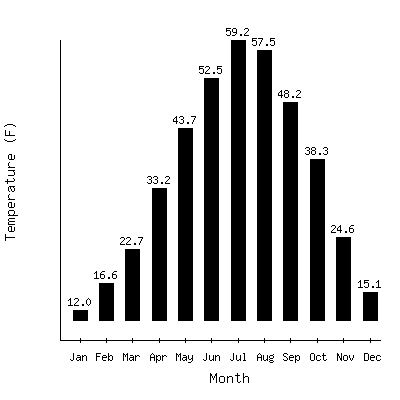 Plot of the average monthly temperatures in Moran 5wnw, Wyoming.