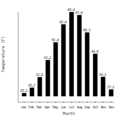 Plot of the average monthly temperatures in Pine Bluffs 5w, Wyoming.