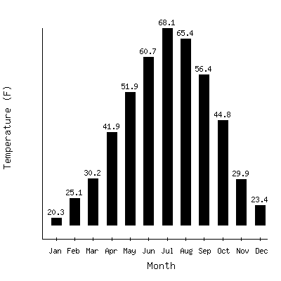 Plot of the average monthly temperatures in Rock Springs Faa Ap, Wyoming.