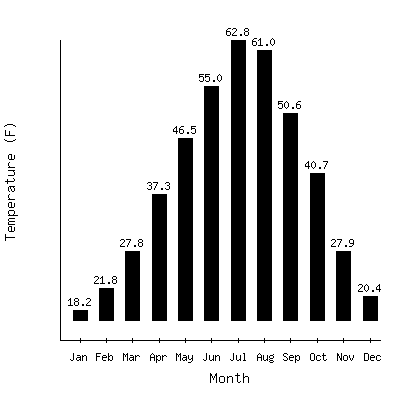 Plot of the average monthly temperatures in Yellowstone Park Mammoth, Wyoming.