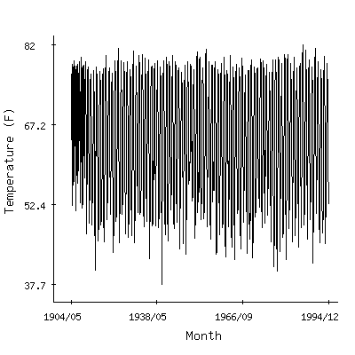 Plot of the 'raw' monthly average temperatures in Brewton 3sse, Alabama.